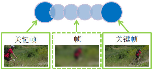 使用H.264 编码器