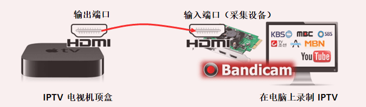 如何录制IPTV、APPLE TV、set-top box
