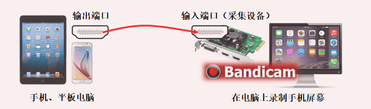 如何录制IPTV、APPLE TV、set-top box