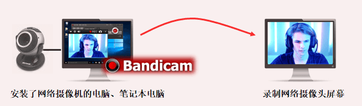如何录制网络摄像头