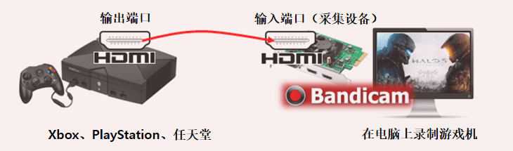 如何录制游戏机PlayStation