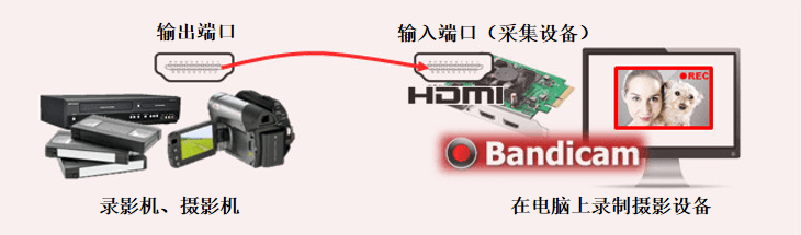 录像机/录像带视频转换为 MP4 文件