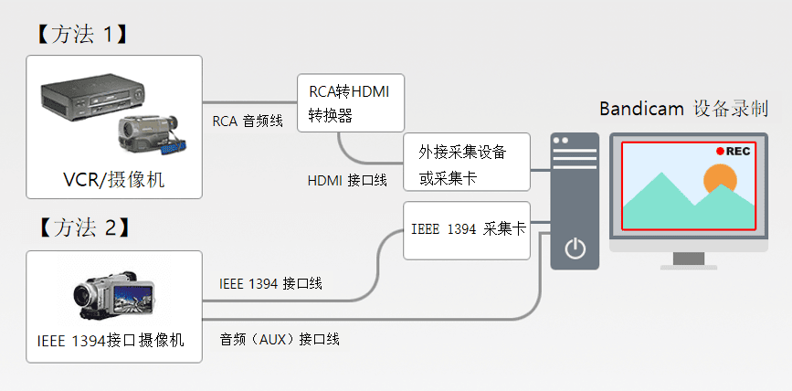 录像带转换、录像带录制