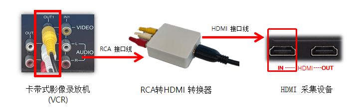 录像带转换、录像带录制