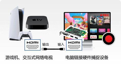录制IPTV, 网络视频,电视盒子,苹果TV等 IPTV, 网络视频,电视盒子,苹果TV