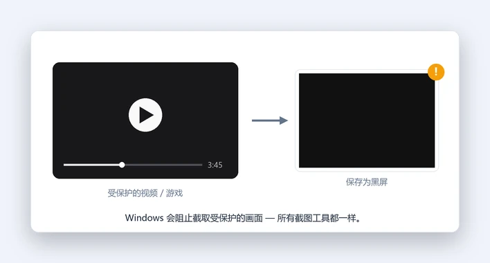 受保护的视频或全屏游戏被截成一片纯黑;Windows 会阻止所有工具截取受保护的输出画面